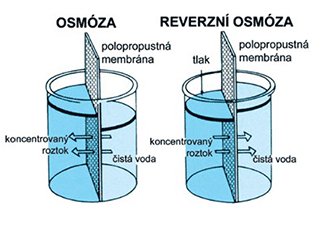 Reverzní osmóza
